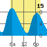 Newbold tide chart for Sunday, June 15, 2025