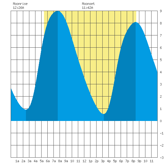 Newbold tide chart for Tuesday, June 17, 2025
