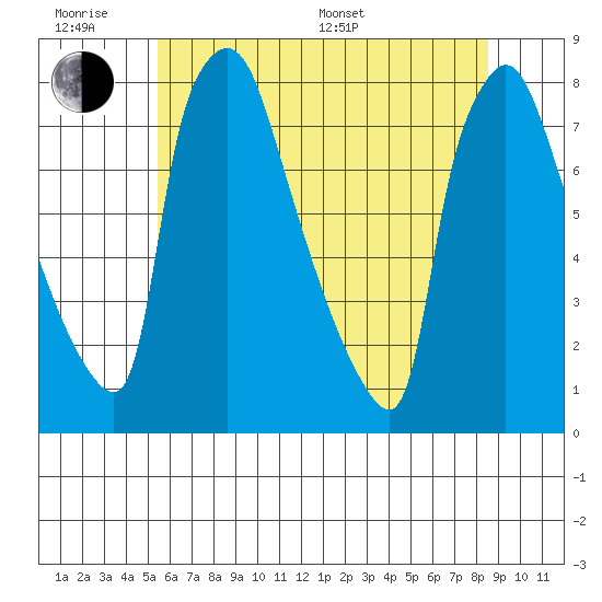Newbold tide chart for Wednesday, June 18, 2025