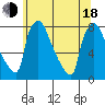 Newbold tide chart for Wednesday, June 18, 2025