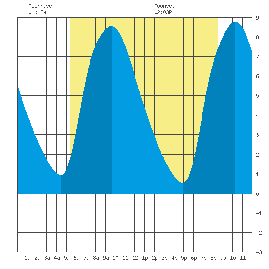 Newbold tide chart for Thursday, June 19, 2025