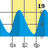 Newbold tide chart for Thursday, June 19, 2025
