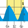 Newbold tide chart for Sunday, June 1, 2025