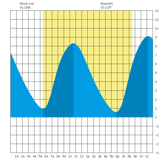 Newbold tide chart for Friday, June 20, 2025
