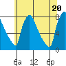 Newbold tide chart for Friday, June 20, 2025