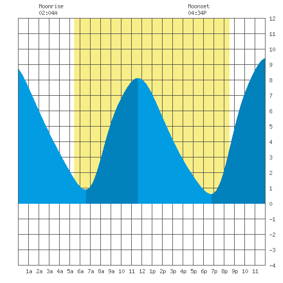 Newbold tide chart for Saturday, June 21, 2025