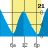Newbold tide chart for Saturday, June 21, 2025
