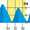 Newbold tide chart for Tuesday, June 24, 2025
