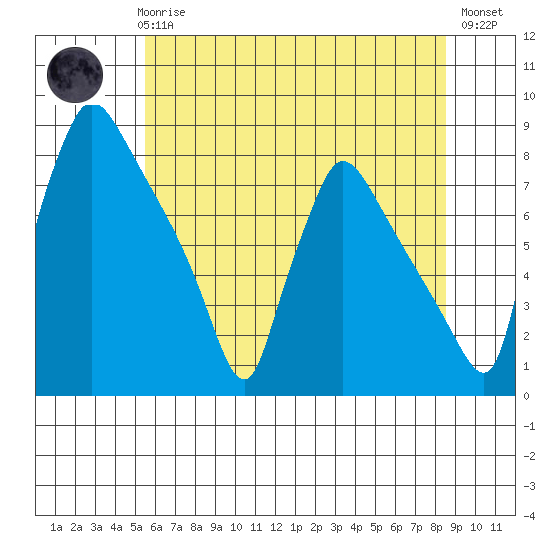 Newbold tide chart for Wednesday, June 25, 2025
