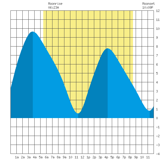 Newbold tide chart for Thursday, June 26, 2025
