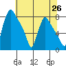 Newbold tide chart for Thursday, June 26, 2025