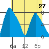 Newbold tide chart for Friday, June 27, 2025