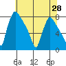 Newbold tide chart for Saturday, June 28, 2025