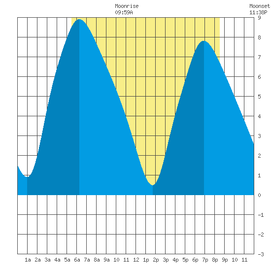 Newbold tide chart for Sunday, June 29, 2025