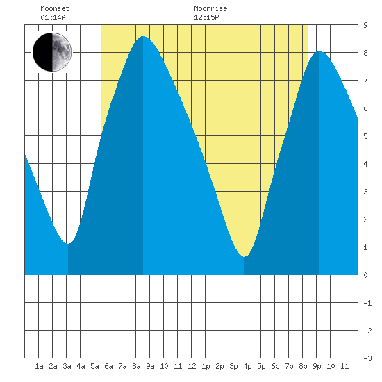 Newbold tide chart for Monday, June 2, 2025