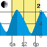 Newbold tide chart for Monday, June 2, 2025