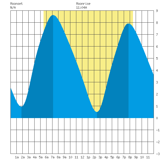 Newbold tide chart for Monday, June 30, 2025