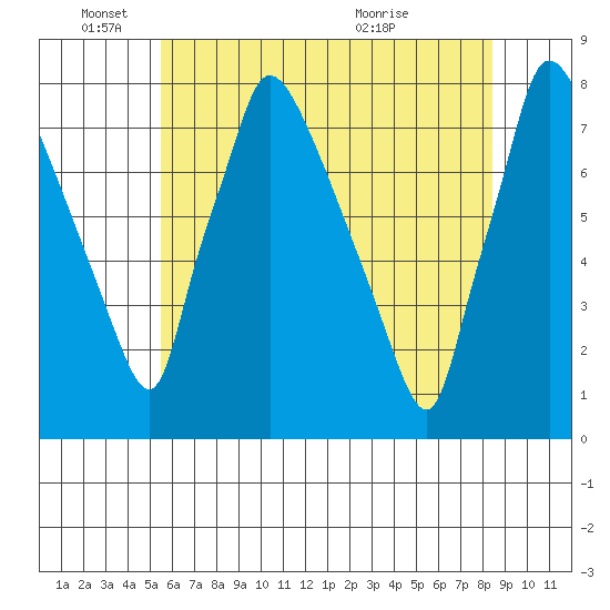 Newbold tide chart for Wednesday, June 4, 2025