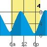 Newbold tide chart for Wednesday, June 4, 2025