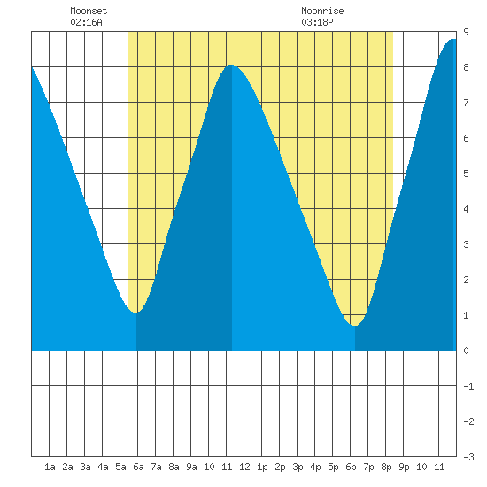 Newbold tide chart for Thursday, June 5, 2025