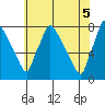 Newbold tide chart for Thursday, June 5, 2025