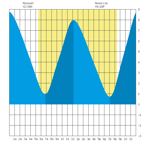 Newbold tide chart for Friday, June 6, 2025