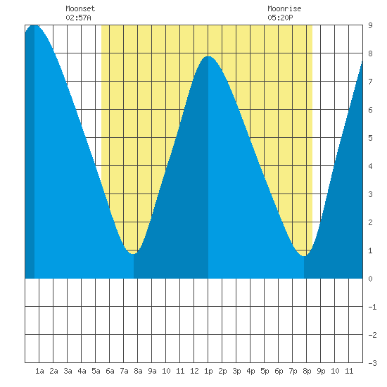 Newbold tide chart for Saturday, June 7, 2025
