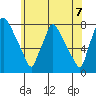 Newbold tide chart for Saturday, June 7, 2025