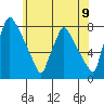 Newbold tide chart for Monday, June 9, 2025