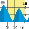 Newbold tide chart for Thursday, July 10, 2025