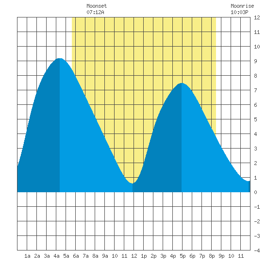 Newbold tide chart for Saturday, July 12, 2025