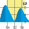 Newbold tide chart for Saturday, July 12, 2025