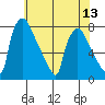 Newbold tide chart for Sunday, July 13, 2025