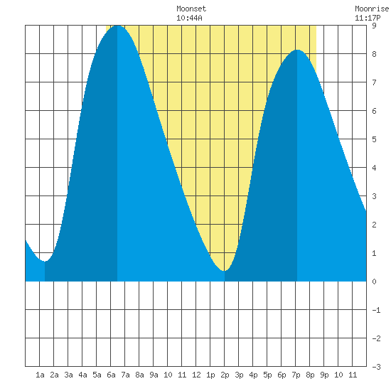 Newbold tide chart for Tuesday, July 15, 2025