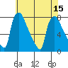 Newbold tide chart for Tuesday, July 15, 2025