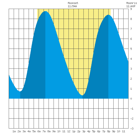 Newbold tide chart for Wednesday, July 16, 2025