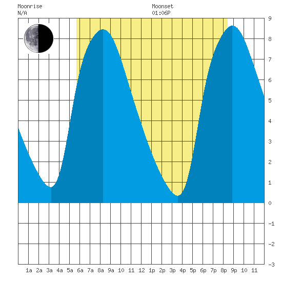 Newbold tide chart for Thursday, July 17, 2025