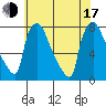Newbold tide chart for Thursday, July 17, 2025