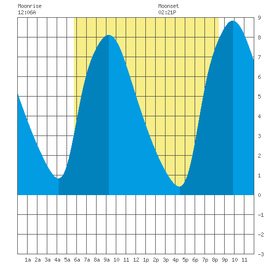 Newbold tide chart for Friday, July 18, 2025