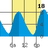 Newbold tide chart for Friday, July 18, 2025