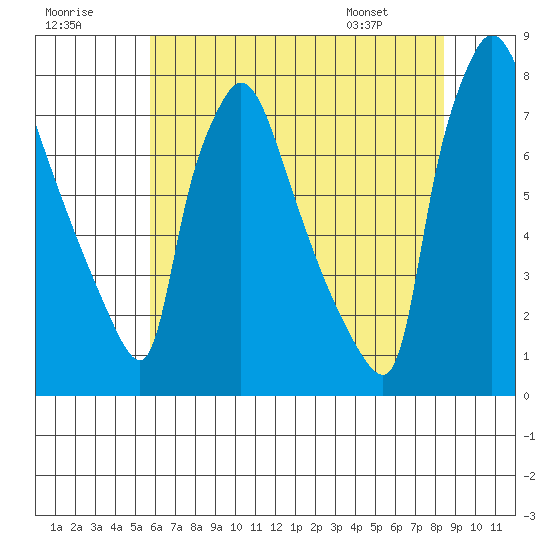 Newbold tide chart for Saturday, July 19, 2025