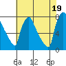 Newbold tide chart for Saturday, July 19, 2025