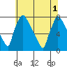 Newbold tide chart for Tuesday, July 1, 2025