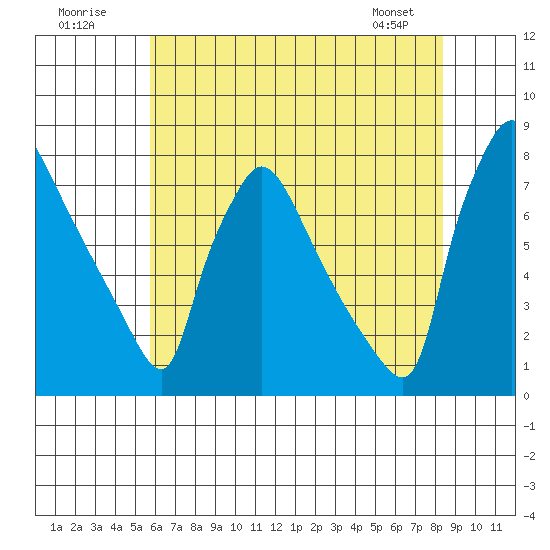 Newbold tide chart for Sunday, July 20, 2025