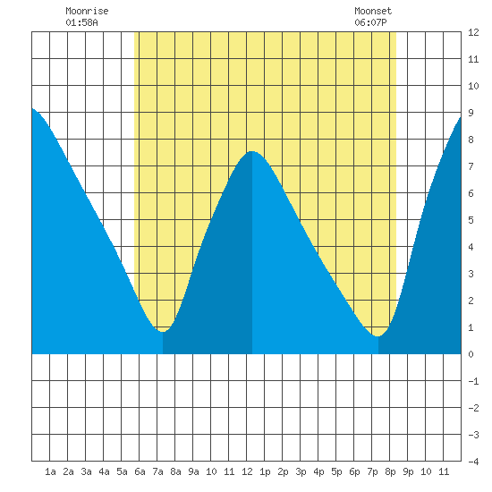 Newbold tide chart for Monday, July 21, 2025