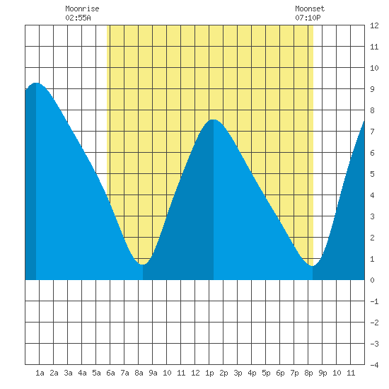 Newbold tide chart for Tuesday, July 22, 2025