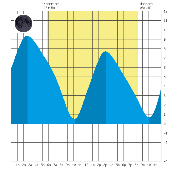 Newbold tide chart for Thursday, July 24, 2025
