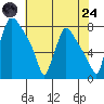 Newbold tide chart for Thursday, July 24, 2025