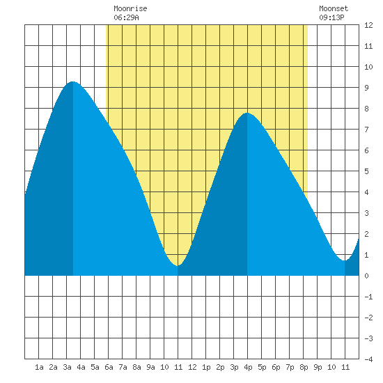 Newbold tide chart for Friday, July 25, 2025