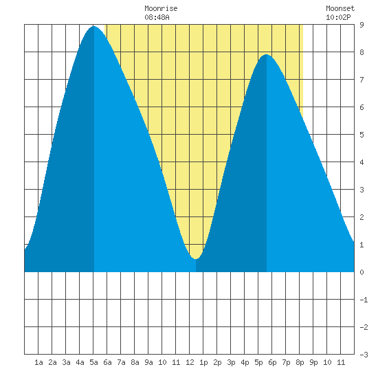 Newbold tide chart for Sunday, July 27, 2025